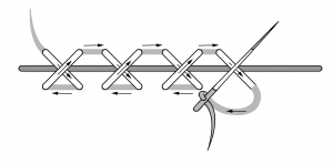 Schematic drawing of couching with cross stitch.