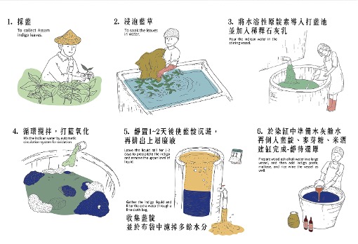 Fig. 1. Process of indigo dye production. Source: Zhuo Ye Cottage Indigo Dyeing Workshop. Retrieved from https://www.joye.com.tw/activity/about.php?PKey=11